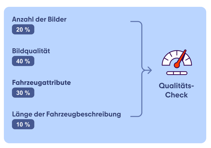 KI hilft beim perfekten Fahrzeuginserat auf mobile.de