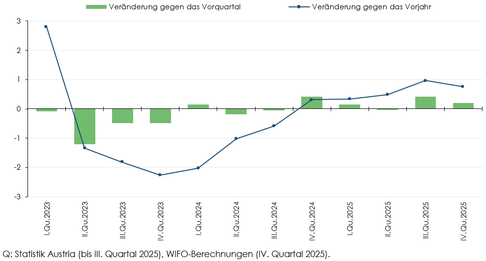 WIFO: Leichte Erholung Ende 2025 – Stimmung jetzt verhalten